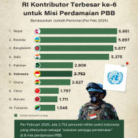 RI Kontributor Terbesar ke-6 untuk Misi Perdamaian PBB