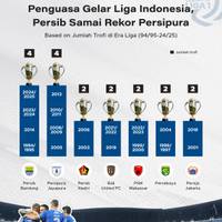 Penguasa Gelar Liga Indonesia, Persib Samai Rekor Persipura