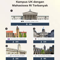 Kampus UK dengan Mahasiswa RI Terbanyak
