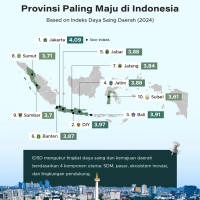 Provinsi Paling Maju di Indonesia 2024
