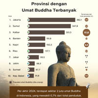 Provinsi dengan Umat Buddha Terbanyak