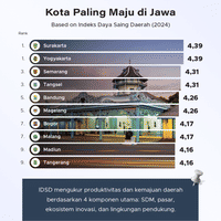 Kota Paling Maju di Jawa 2024