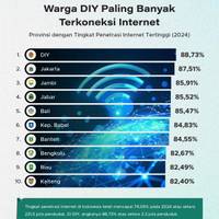 Warga DIY Paling Banyak Terkoneksi Internet