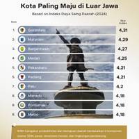 Kota Paling Maju di Luar Jawa 2024
