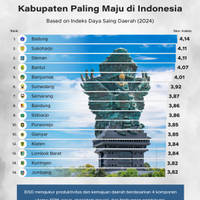 Kabupaten Paling Maju di Indonesia 2024