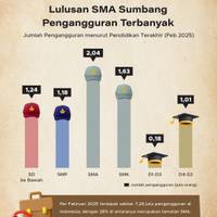 Lulusan SMA Sumbang Pengangguran Terbanyak di Indonesia