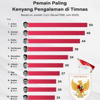 Pemain Paling Kenyang Pengalaman di Timnas Skuad Juni 2025