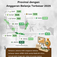 Provinsi dengan Anggaran Belanja Terbesar 2025
