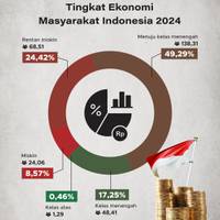 Tingkat Ekonomi Masyarakat Indonesia 2024