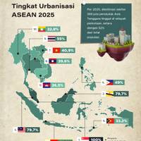 Tingkat Urbanisasi di Negara ASEAN 2025