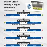 Match Liga 1 2024/2025 Paling Banyak Penonton