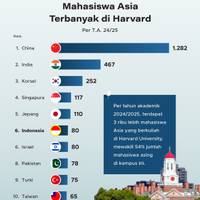 Mahasiswa Asia Terbanyak di Harvard University