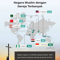 Negara Muslim dengan Gereja Terbanyak