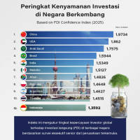 Peringkat Kenyamanan Investasi di Negara Berkembang