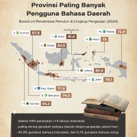 Provinsi Paling Banyak Pengguna Bahasa Daerah