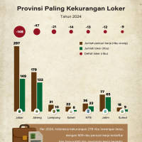 Provinsi Paling Kekurangan Loker 2024