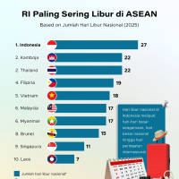 RI Paling Sering Libur di ASEAN