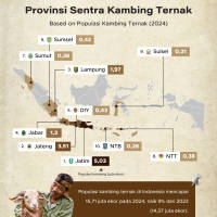 Provinsi Sentra Kambing Ternak di Indonesia