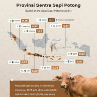 Provinsi Sentra Sapi Potong di Indonesia