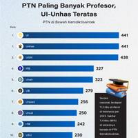 PTN Paling Banyak Profesor, UI-Unhas Teratas