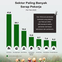 Sektor Paling Banyak Serap Pekerja di Indonesia