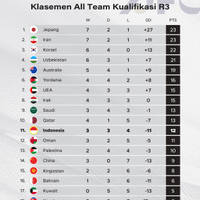 Klasemen All Team Kualifikasi R3 Asia