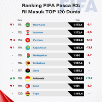 Ranking FIFA Pasca R3: RI Masuk TOP 120 Dunia