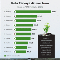 Kota Terkaya di Luar Jawa 2024