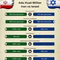 Adu Kekuatan Militer Iran vs Israel