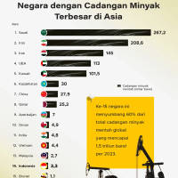Negara dengan Cadangan Minyak Terbesar di Asia