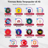 Timnas Bola Terpopuler di Instagram