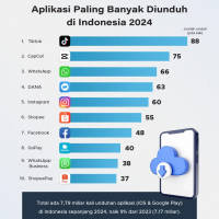 Aplikasi Paling Banyak Diunduh di Indonesia 2024