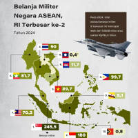 Belanja Militer Negara ASEAN, RI Terbesar ke-2