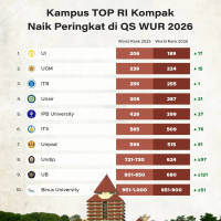 Kampus TOP RI Kompak Naik Peringkat di QS WUR 2026