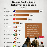Negara Asal Imigran Terbanyak di Indonesia
