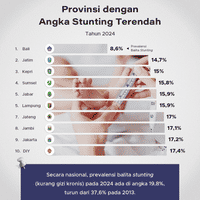 Provinsi dengan Angka Stunting Terendah 2024