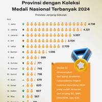 Provinsi dengan Koleksi Medali Nasional Terbanyak Jenjang Sekolah 2024