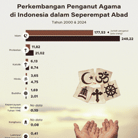 Perkembangan Penganut Agama di Indonesia dalam Seperempat Abad