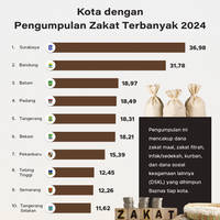 Kota dengan Pengumpulan Zakat Terbanyak 2024