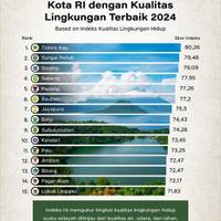 Kota RI dengan Kualitas Lingkungan Terbaik 2024