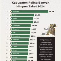 Kabupaten Paling Banyak Himpun Zakat 2024
