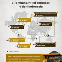 7 Tambang Nikel Terbesar, 4 dari Indonesia