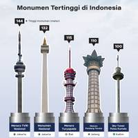 Monumen Tertinggi di Indonesia