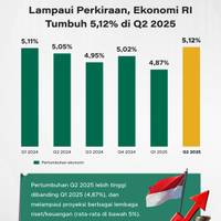 Lampaui Perkiraan, Ekonomi RI Tumbuh 5,12% Q2 2025