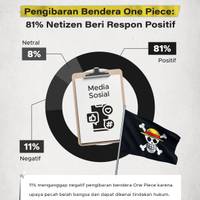 Pengibaran Bendera One Piece: 81% Netizen Beri Respon Positif