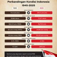 Perbandingan Kondisi Indonesia 1945-2025