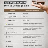 Tunjangan Rumah: DPR vs Lembaga Lain