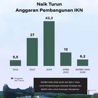 Naik Turun Pembangunan IKN