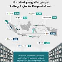 Provinsi yang Warganya Paling Rajin ke Perpustakaan