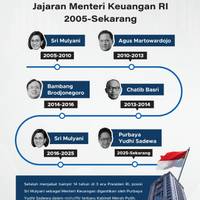 Jajaran Menteri Keuangan Indonesia 2005-Sekarang